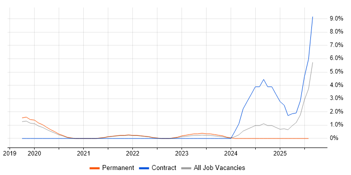 Job vacancy trend for Apache Spark in Solihull