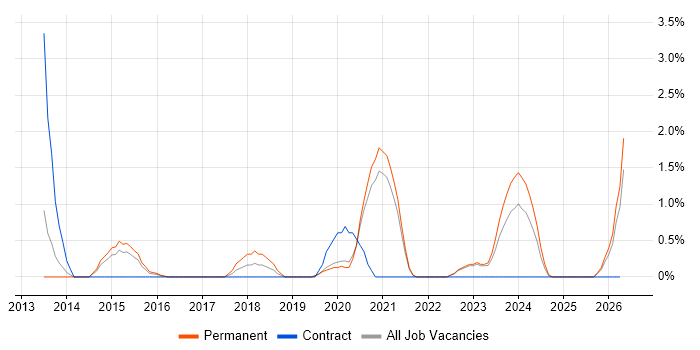 API Design job vacancy trend in Solihull