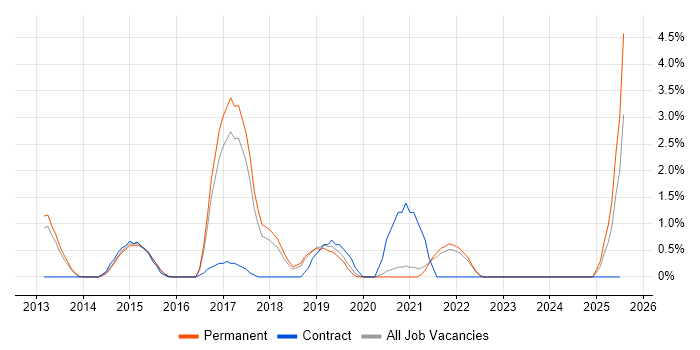 Job vacancy trend for API Integration in Solihull