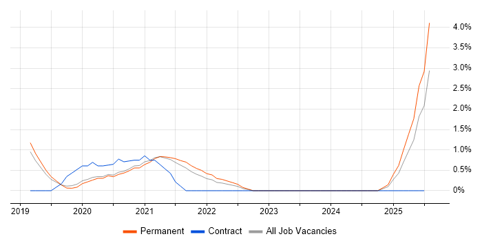 Job vacancy trend for API Management in Solihull