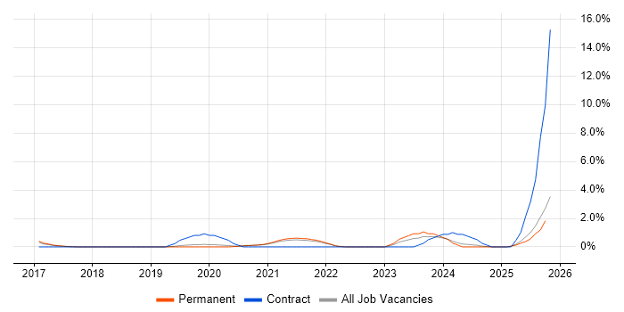 API Testing job vacancy trend in Solihull