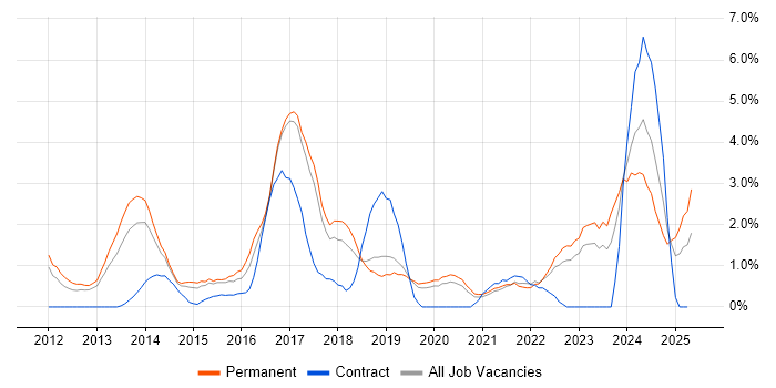Job vacancy trend for Apple iOS in Solihull