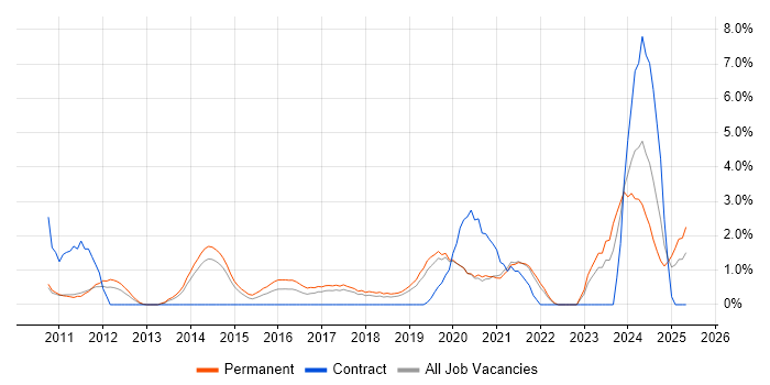 Job vacancy trend for Apple in Solihull