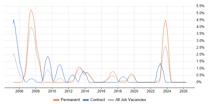Application Packaging job vacancy trend in Solihull