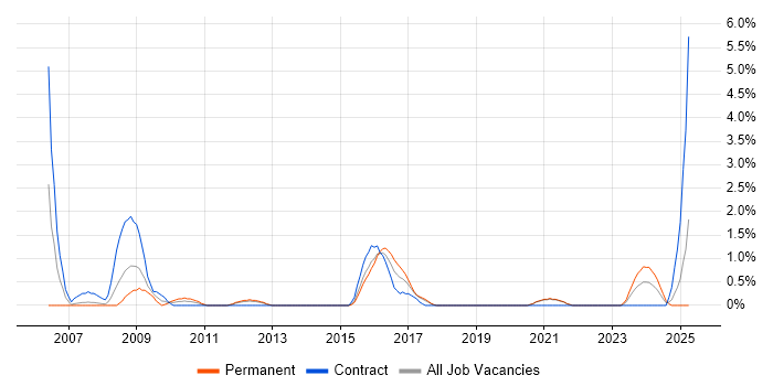Job vacancy trend for Applications Architect in Solihull Job vacancy trend for Applications Architect in Solihull