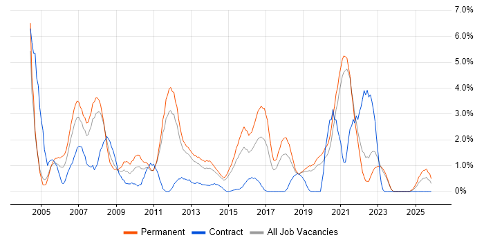 Applications Support job vacancy trend in Solihull