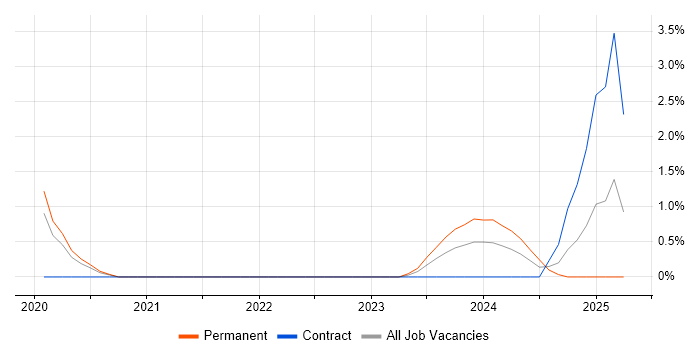 Job vacancy trend for ArchiMate in Solihull Job vacancy trend for ArchiMate in Solihull