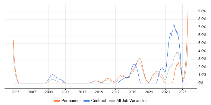 Job vacancy trend for Architectural Design in Solihull Job vacancy trend for Architectural Design in Solihull