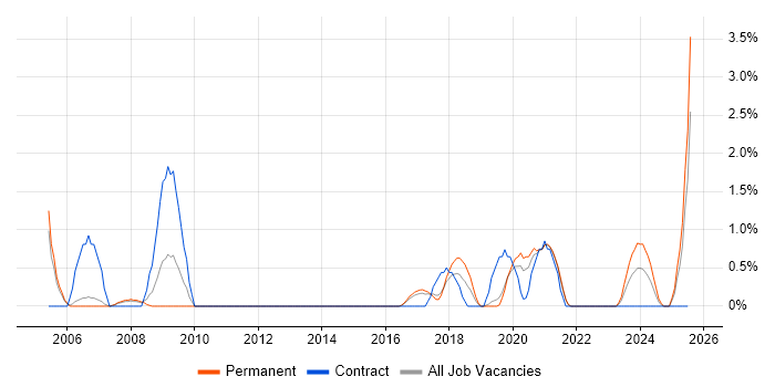 Job vacancy trend for Architectural Patterns in Solihull