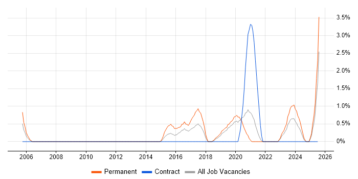 Job vacancy trend for Architecture Roadmap in Solihull