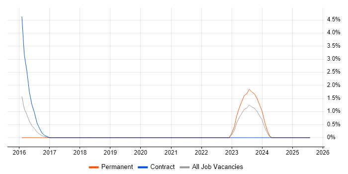 Job vacancy trend for Artifactory in Solihull
