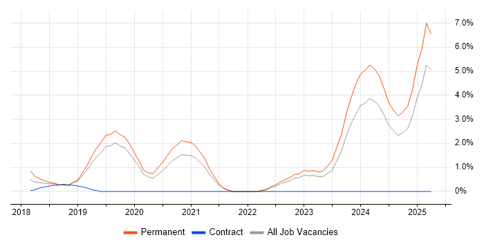 Job vacancy trend for Artificial Intelligence in Solihull Job vacancy trend for Artificial Intelligence in Solihull