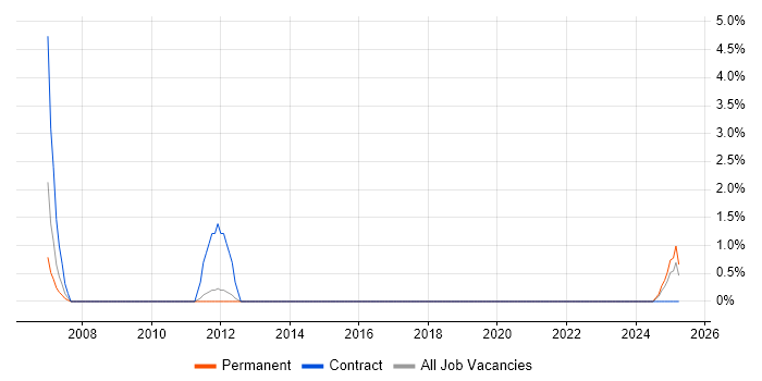 Job vacancy trend for ASIC in Solihull