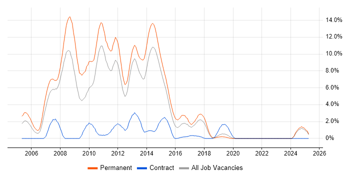 Job vacancy trend for ASP.NET Developer in Solihull