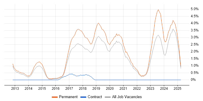 Job vacancy trend for ASP.NET Web API in Solihull