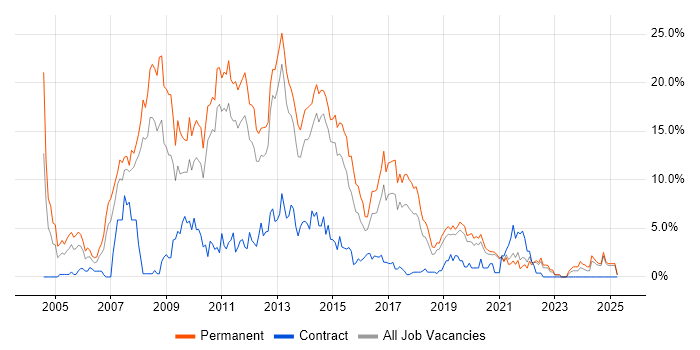 Job vacancy trend for ASP.NET in Solihull