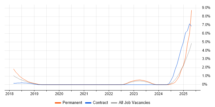 Job vacancy trend for Atlassian in Solihull
