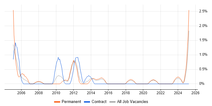 Job vacancy trend for Auditor in Solihull Job vacancy trend for Auditor in Solihull