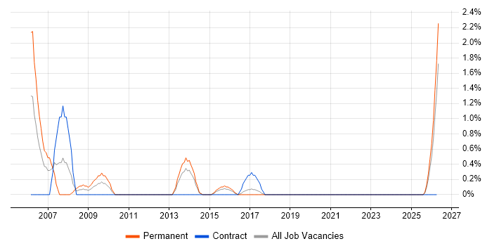 AutoCAD job vacancy trend in Solihull