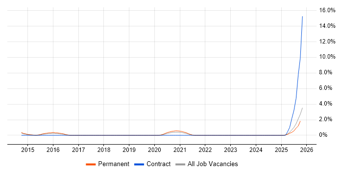 Automation Test Lead job vacancy trend in Solihull