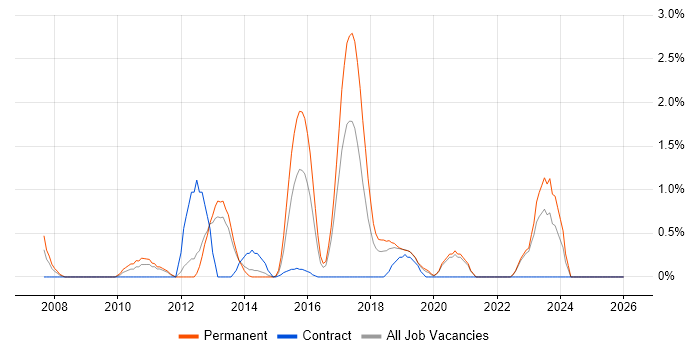Automation Tester job vacancy trend in Solihull