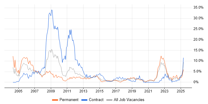 Job vacancy trend for Automotive in Solihull Job vacancy trend for Automotive in Solihull