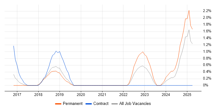 Job vacancy trend for AWS Architect in Solihull