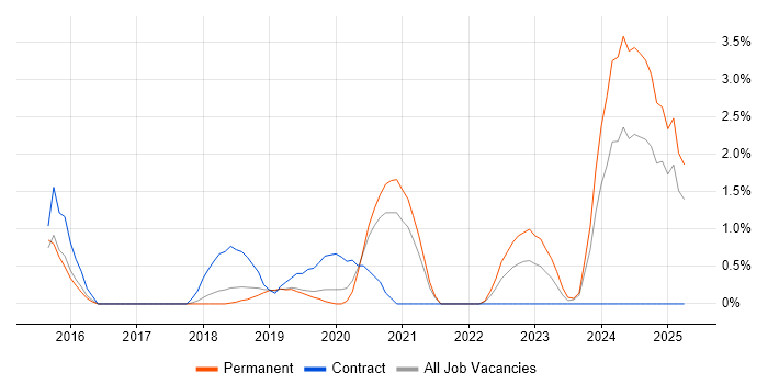 Job vacancy trend for AWS Certification in Solihull Job vacancy trend for AWS Certification in Solihull
