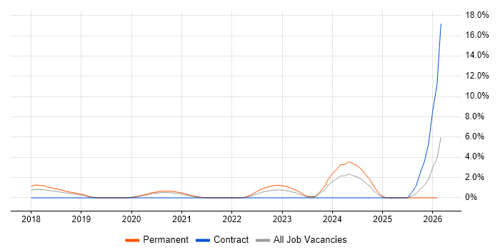 AWS CloudFormation job vacancy trend in Solihull