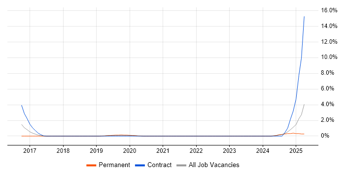 Job vacancy trend for AWS Developer in Solihull