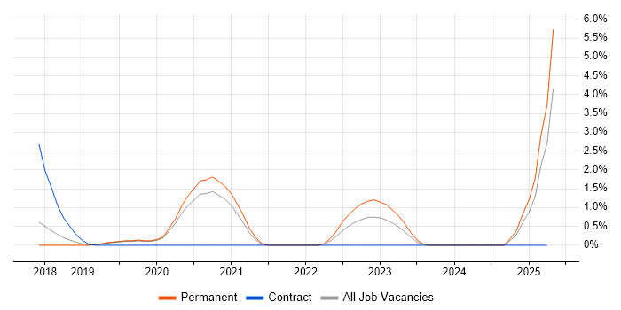 Job vacancy trend for AWS DevOps in Solihull