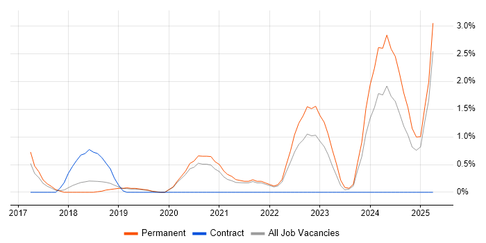 Job vacancy trend for AWS Engineer in Solihull Job vacancy trend for AWS Engineer in Solihull