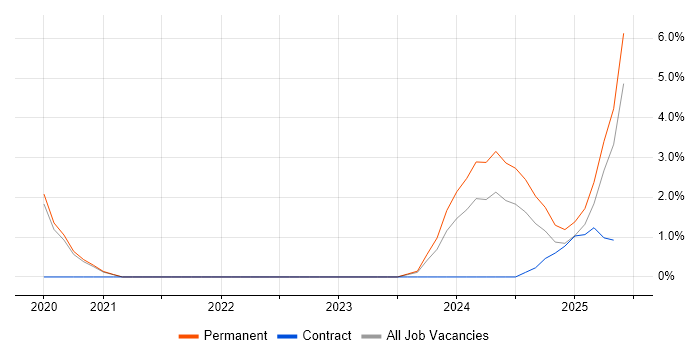 Job vacancy trend for AWS Lambda in Solihull