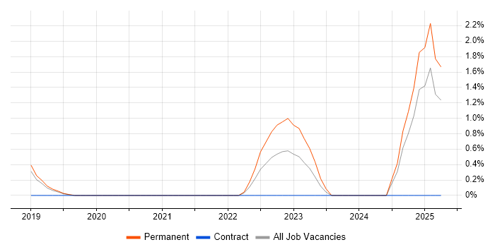 Job vacancy trend for AWS Solution Architect in Solihull