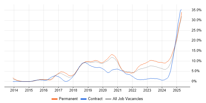 Job vacancy trend for AWS in Solihull Job vacancy trend for AWS in Solihull