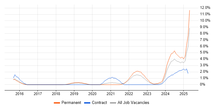 Job vacancy trend for Azure Certification in Solihull Job vacancy trend for Azure Certification in Solihull