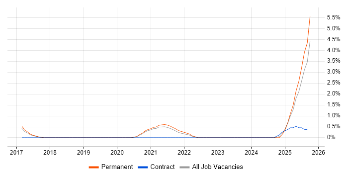 Azure Data Engineer job vacancy trend in Solihull
