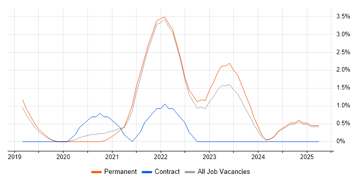 Job vacancy trend for Azure Data Factory in Solihull