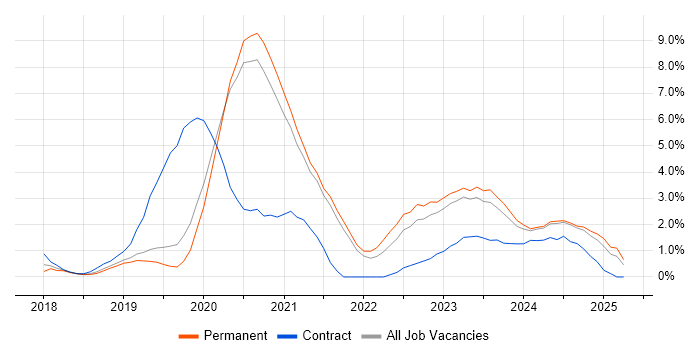 Job vacancy trend for Azure DevOps in Solihull