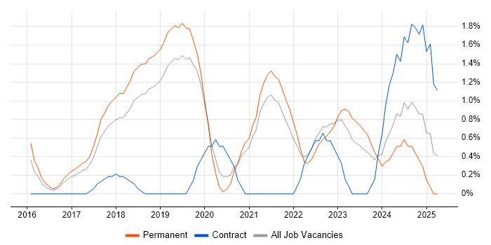 Job vacancy trend for Azure Engineer in Solihull Job vacancy trend for Azure Engineer in Solihull
