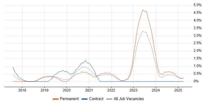 Job vacancy trend for Azure Logic Apps in Solihull