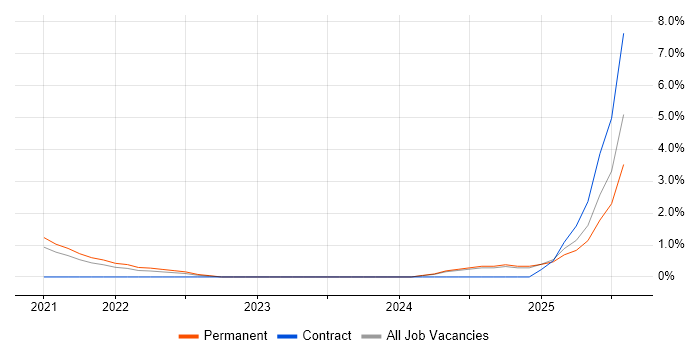 Job vacancy trend for Azure Machine Learning in Solihull