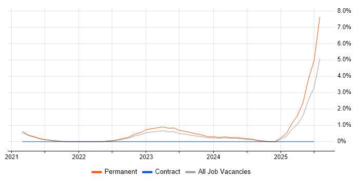 Job vacancy trend for Azure Sentinel in Solihull