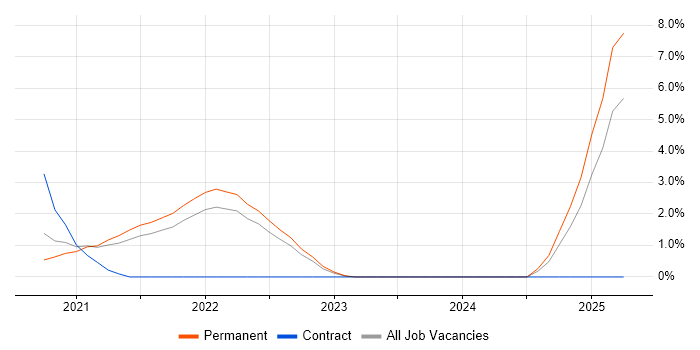 Job vacancy trend for Azure Synapse Analytics in Solihull Job vacancy trend for Azure Synapse Analytics in Solihull