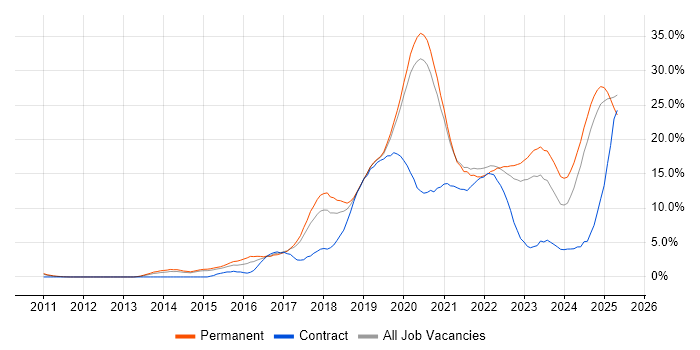 Job vacancy trend for Azure in Solihull Job vacancy trend for Azure in Solihull