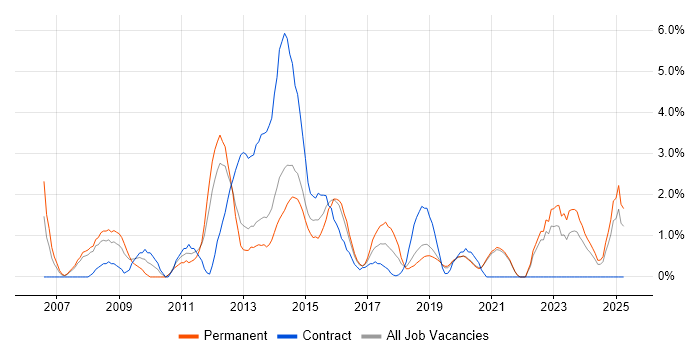 Job vacancy trend for B2B in Solihull