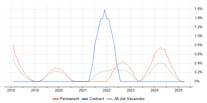 Job vacancy trend for Backlog Prioritisation in Solihull Job vacancy trend for Backlog Prioritisation in Solihull
