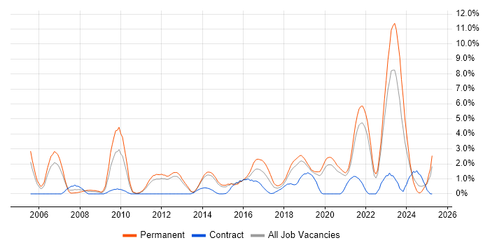 Job vacancy trend for Banking in Solihull
