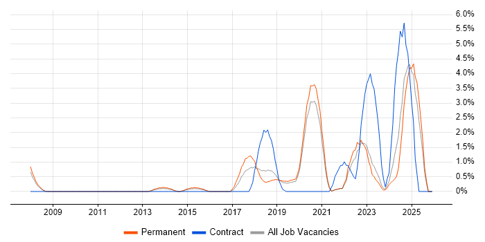 Bash job vacancy trend in Solihull