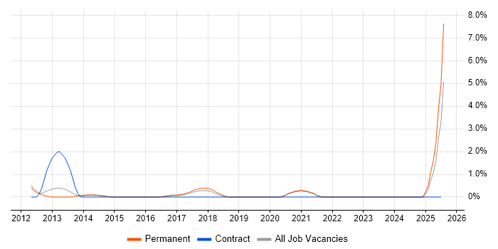 Job vacancy trend for BCP in Solihull